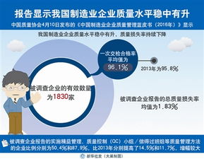 我國制造業(yè)企業(yè)質(zhì)量水平穩(wěn)中有升